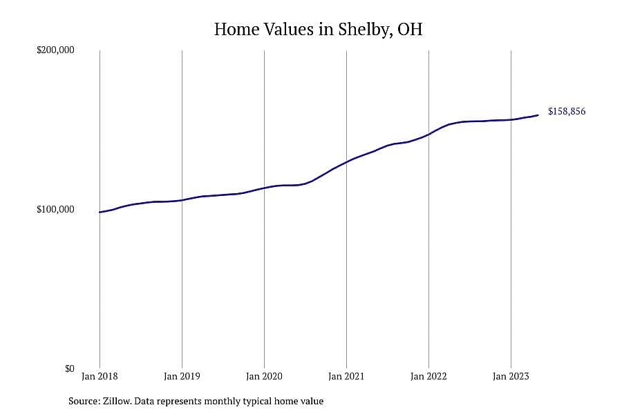 #8. Shelby, OH