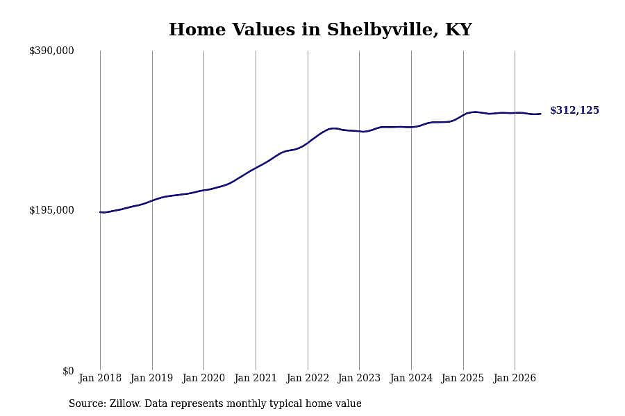 #26. Shelbyville, KY