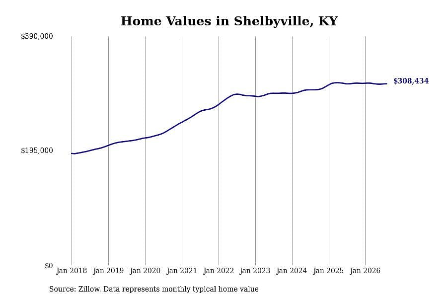 #28. Shelbyville, KY