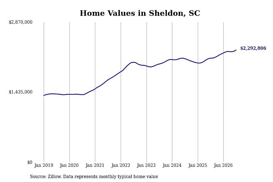 #1. Sheldon, SC