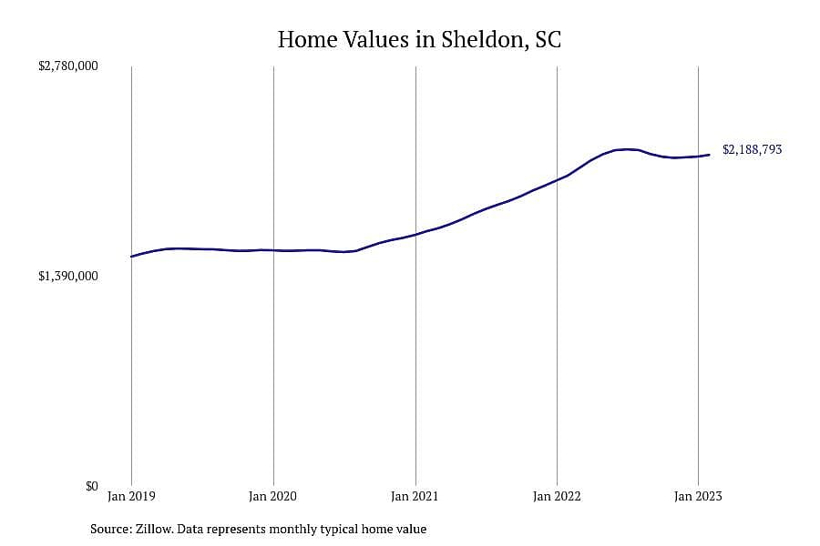 #1. Sheldon, SC