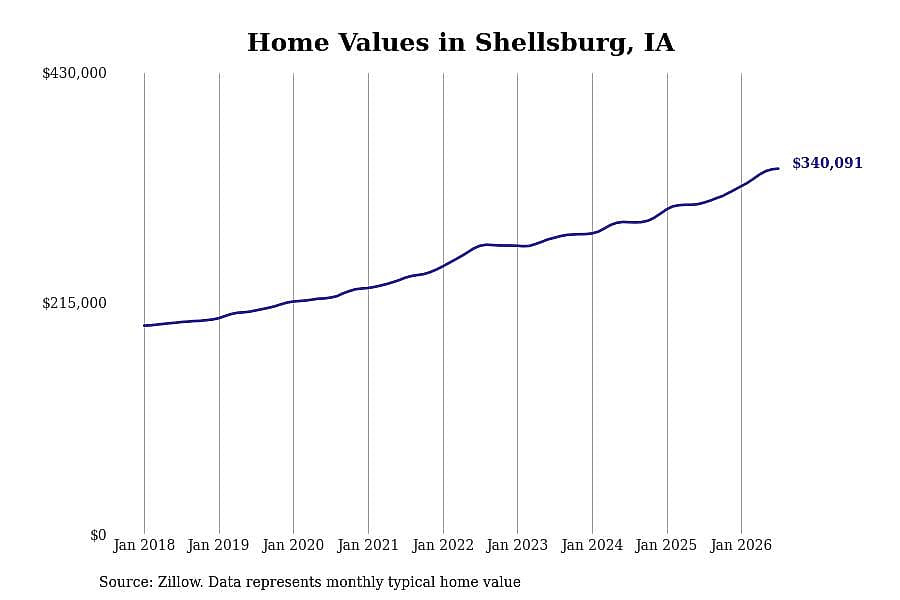 #5. Shellsburg, IA