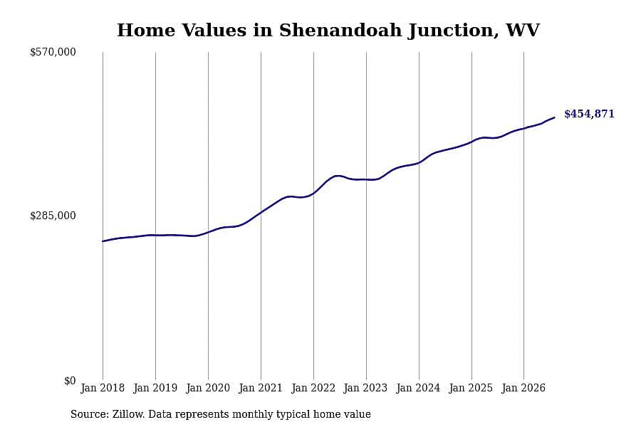 #15. Shenandoah Junction, WV