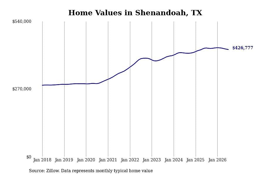 #16. Shenandoah, TX