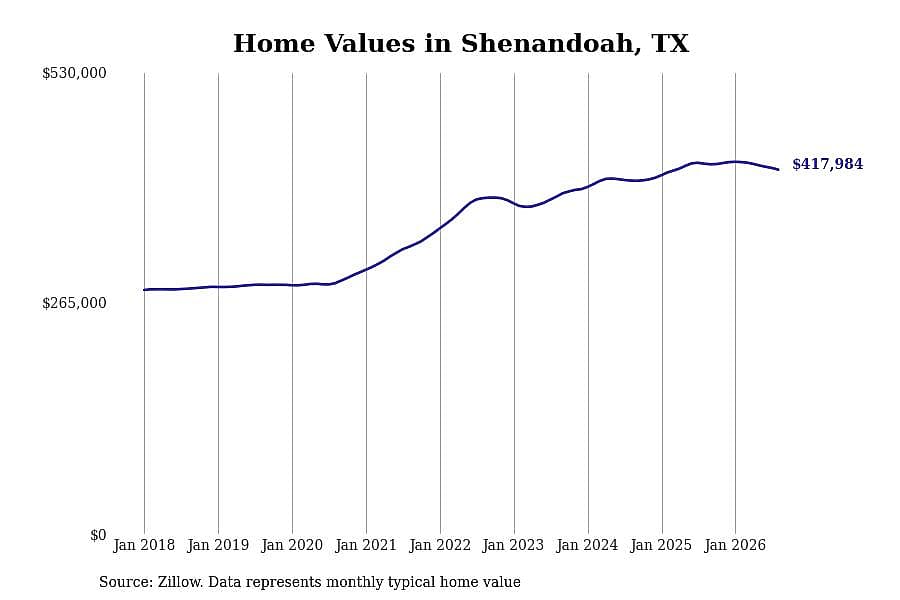 #16. Shenandoah, TX
