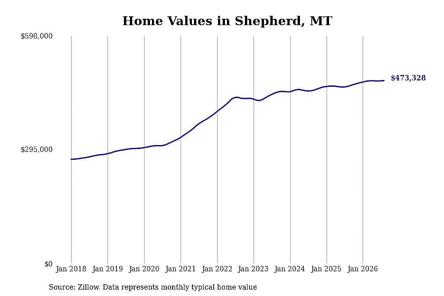 #13. Shepherd, MT