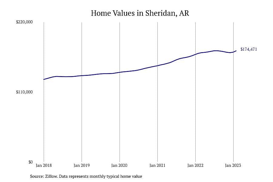 #25. Sheridan, AR
