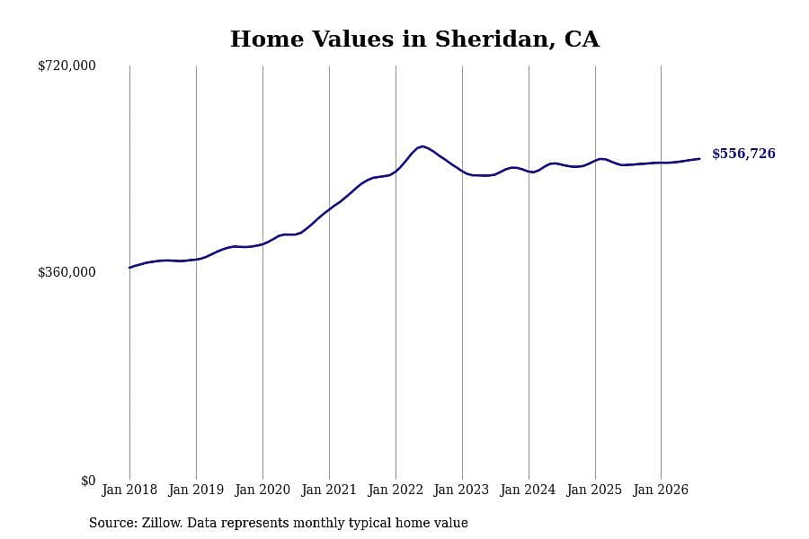 #23. Sheridan, CA