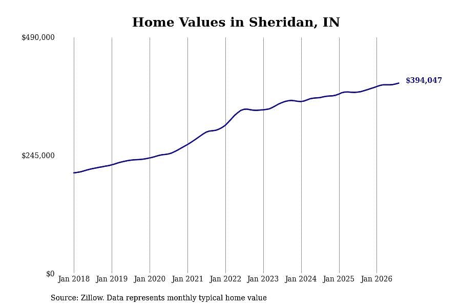 #6. Sheridan, IN