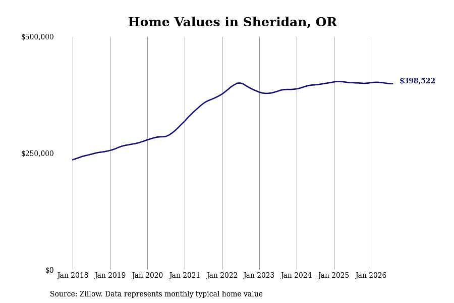 #24. Sheridan, OR