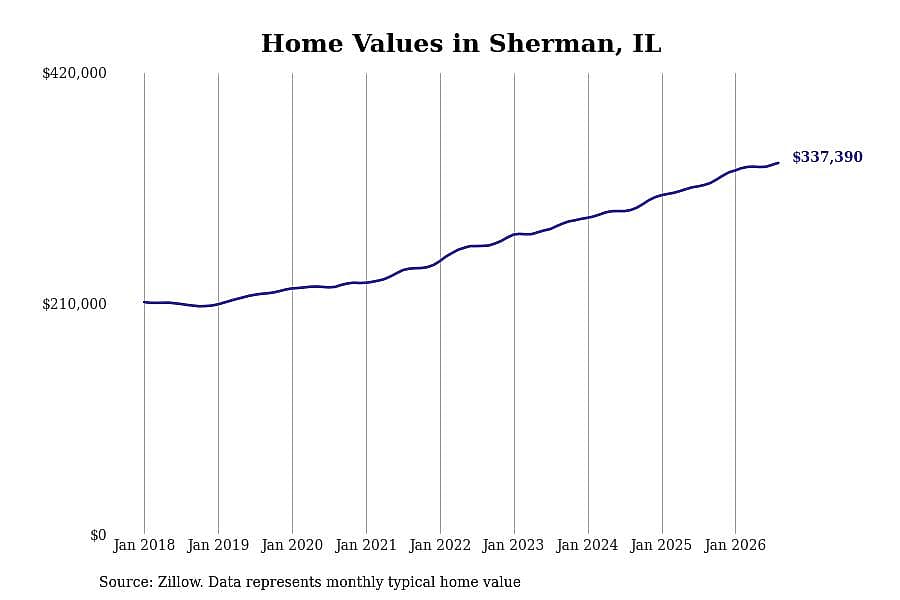 #8. Sherman, IL