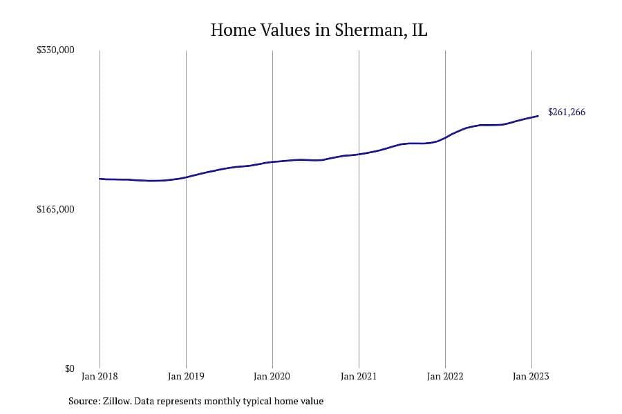 #2. Sherman, IL