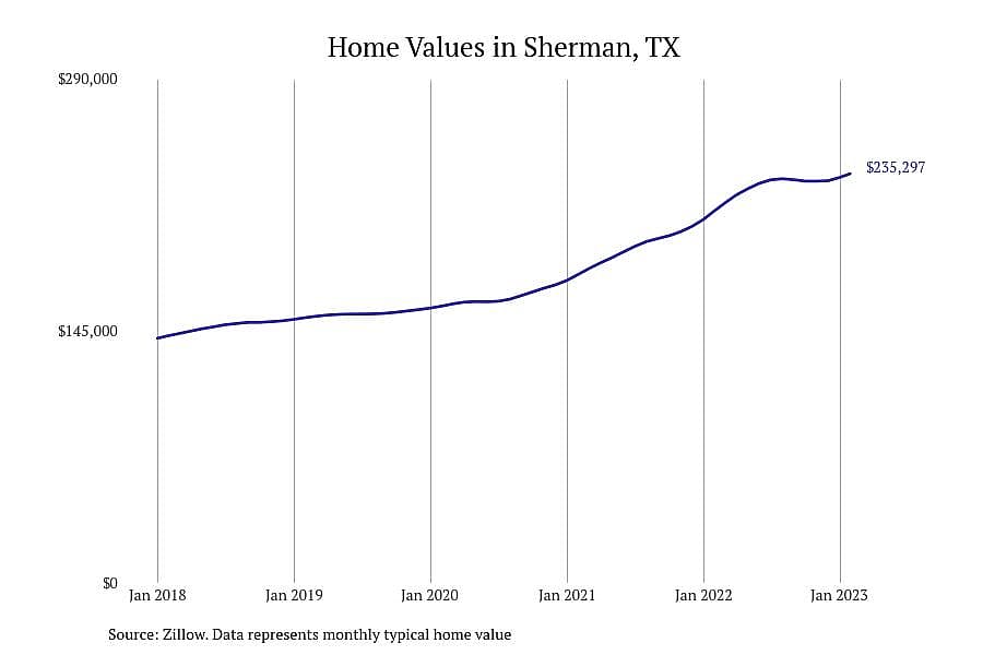 #10. Sherman, TX