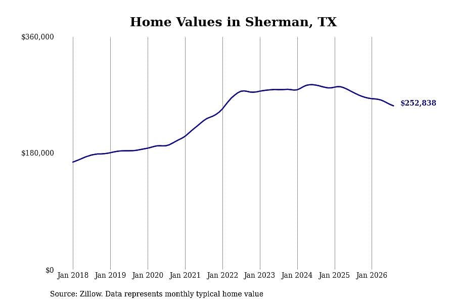 #11. Sherman, TX