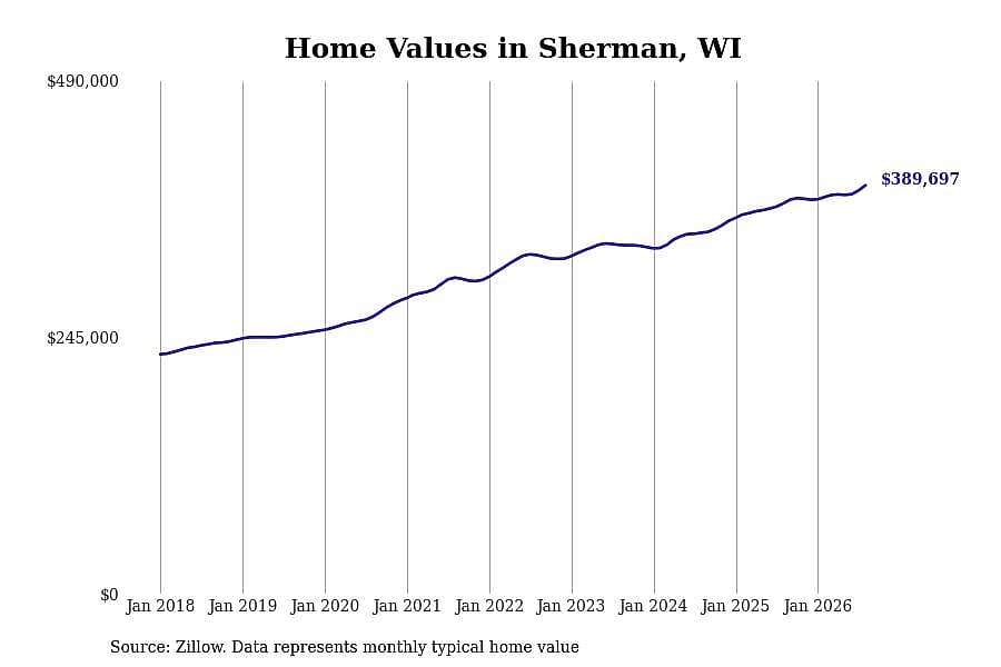 #16. Sherman, WI