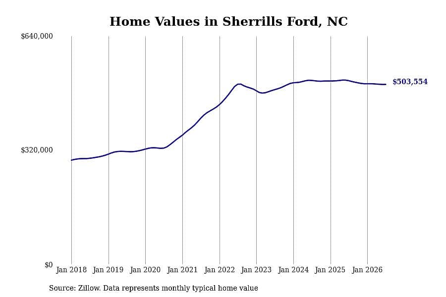 #25. Sherrills Ford, NC