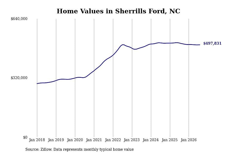 #2. Sherrills Ford, NC