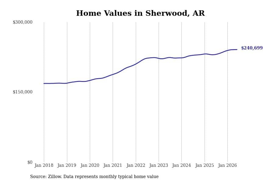 #20. Sherwood, AR