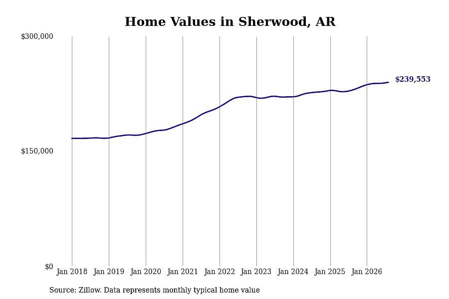 #20. Sherwood, AR