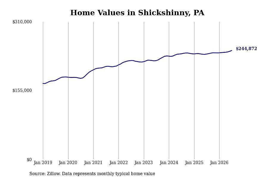 #19. Shickshinny, PA