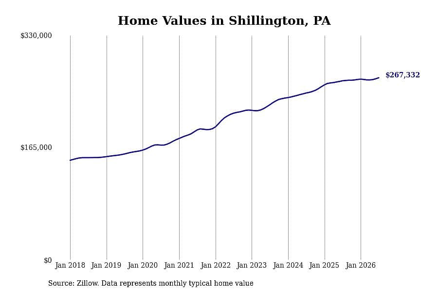 #20. Shillington, PA