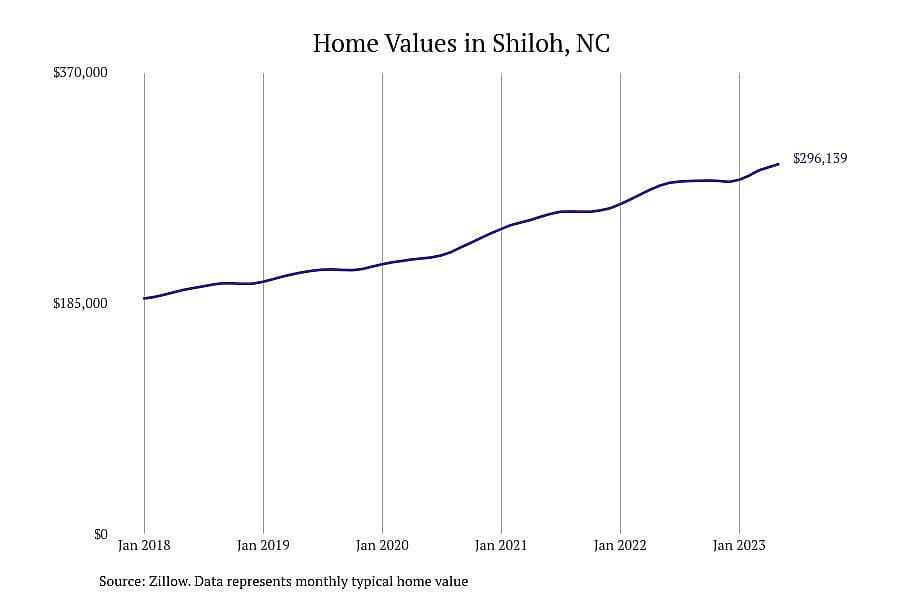 #14. Shiloh, NC