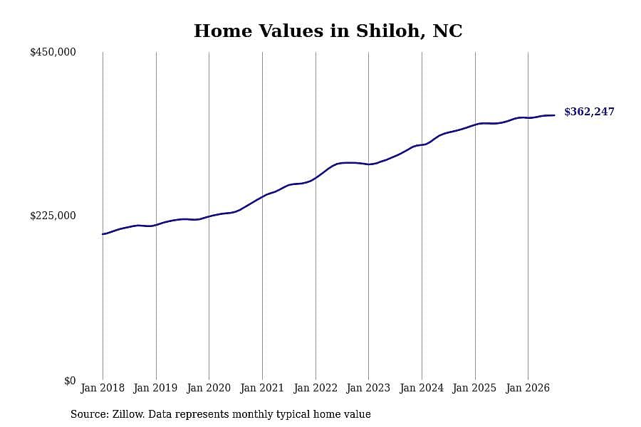 #20. Shiloh, NC