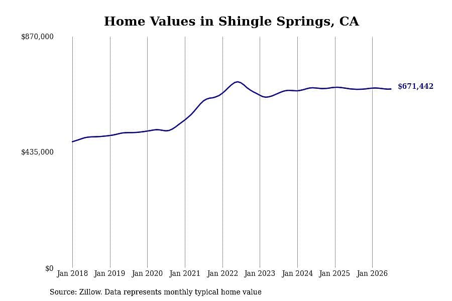 #24. Shingle Springs, CA
