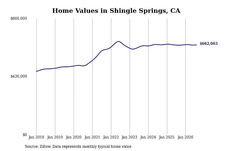 #24. Shingle Springs, CA