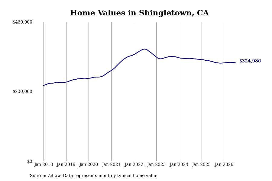 #11. Shingletown, CA