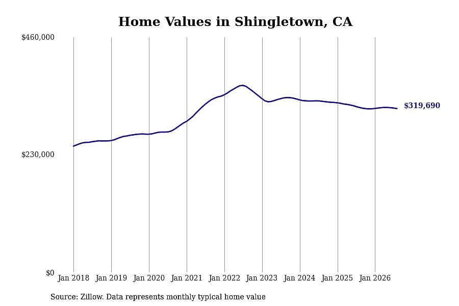 #13. Shingletown, CA