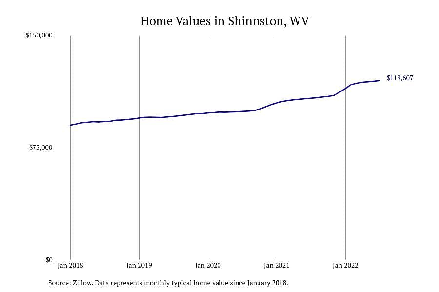 #6. Shinnston, WV