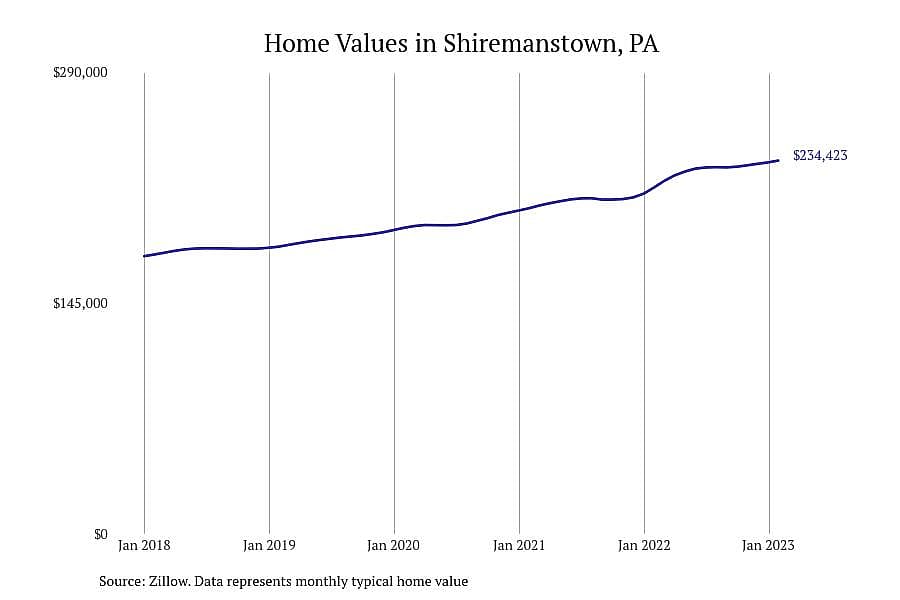 #13. Shiremanstown, PA