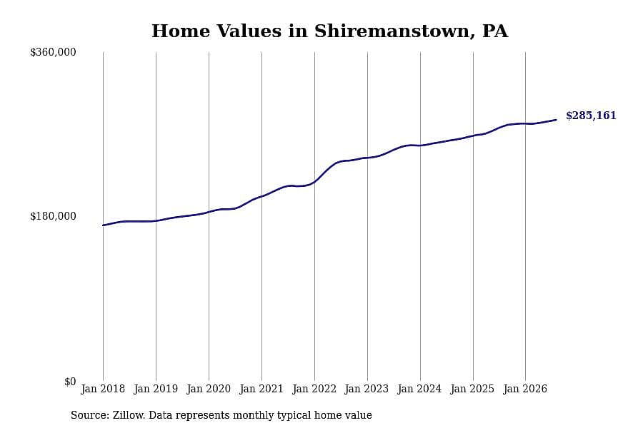 #17. Shiremanstown, PA