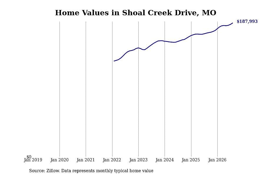 #19. Shoal Creek Drive, MO