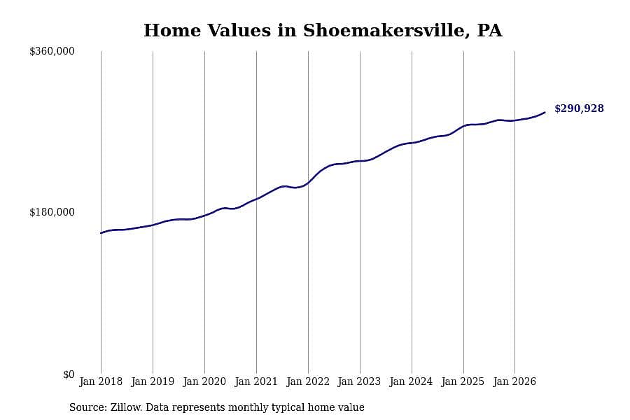#16. Shoemakersville, PA