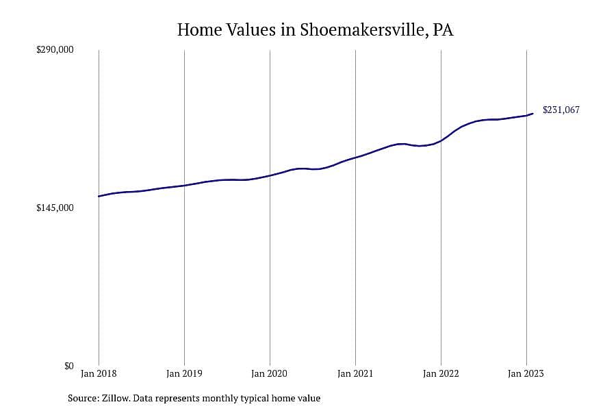 #17. Shoemakersville, PA