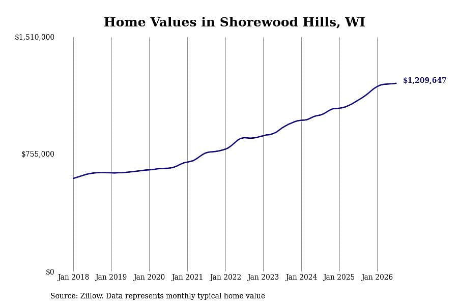 #1. Shorewood Hills, WI