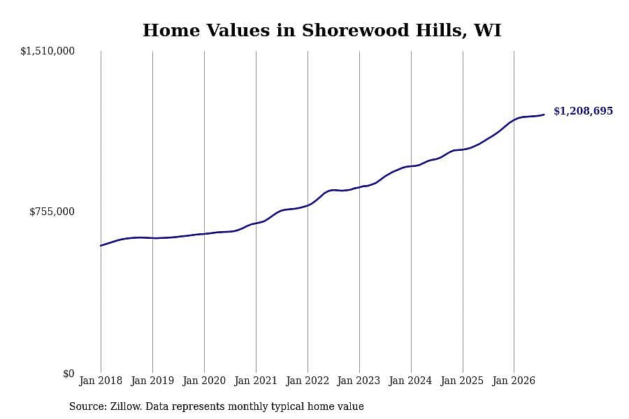 #2. Shorewood Hills