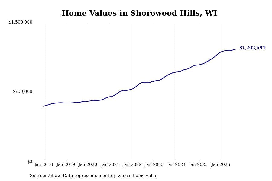 #2. Shorewood Hills
