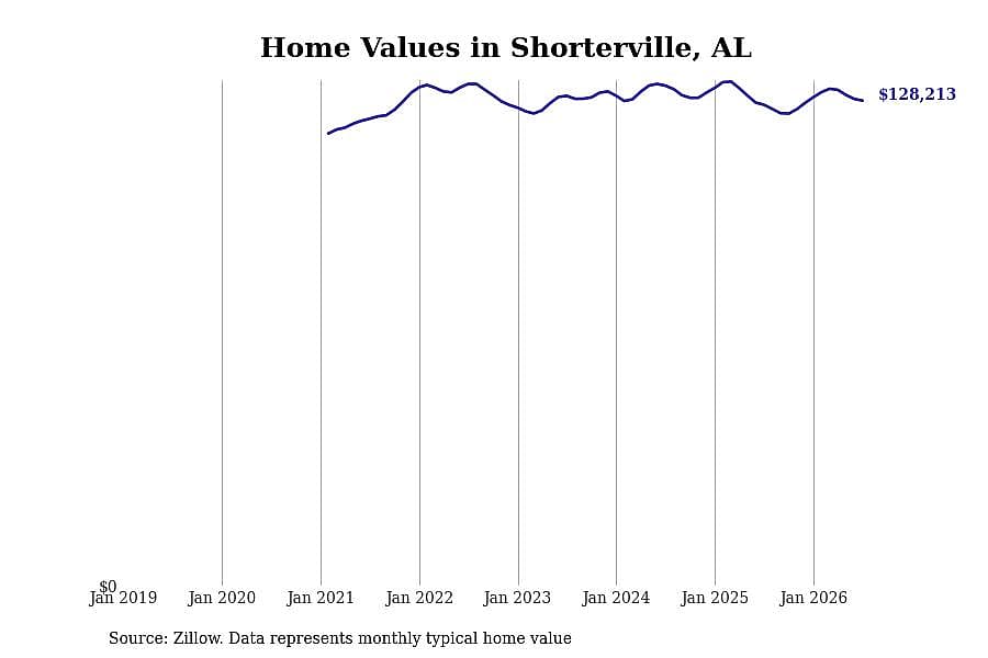 #27. Shorterville, AL