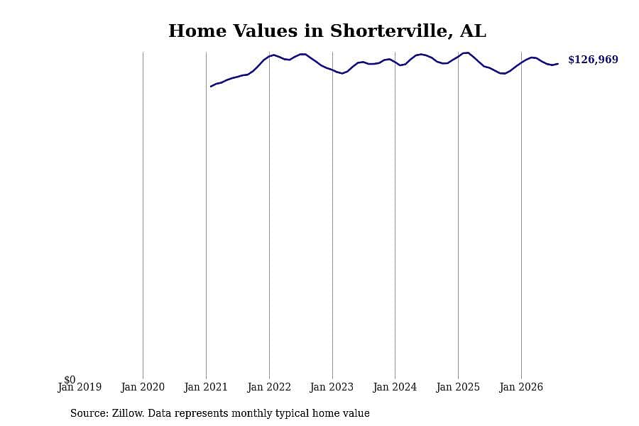 #27. Shorterville, AL