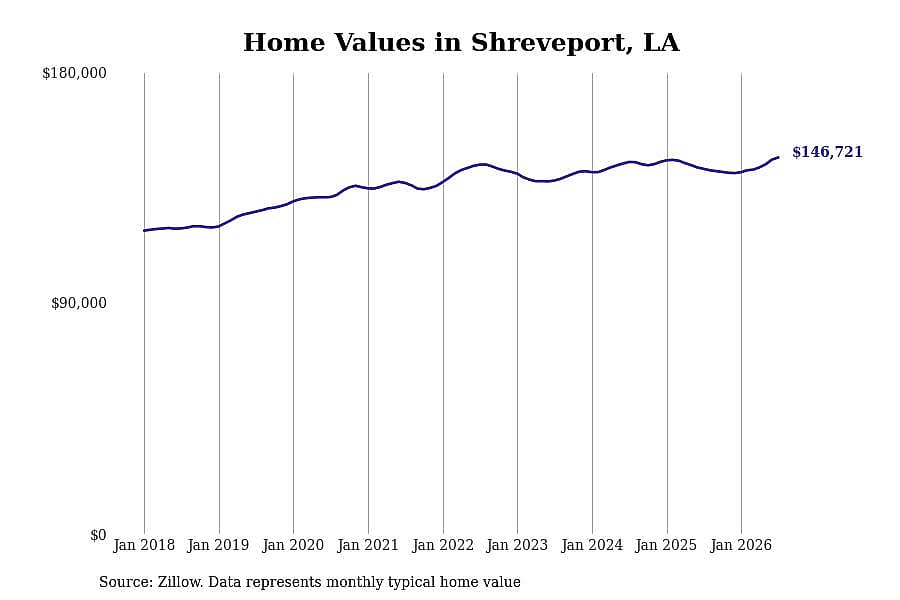 #12. Shreveport, LA