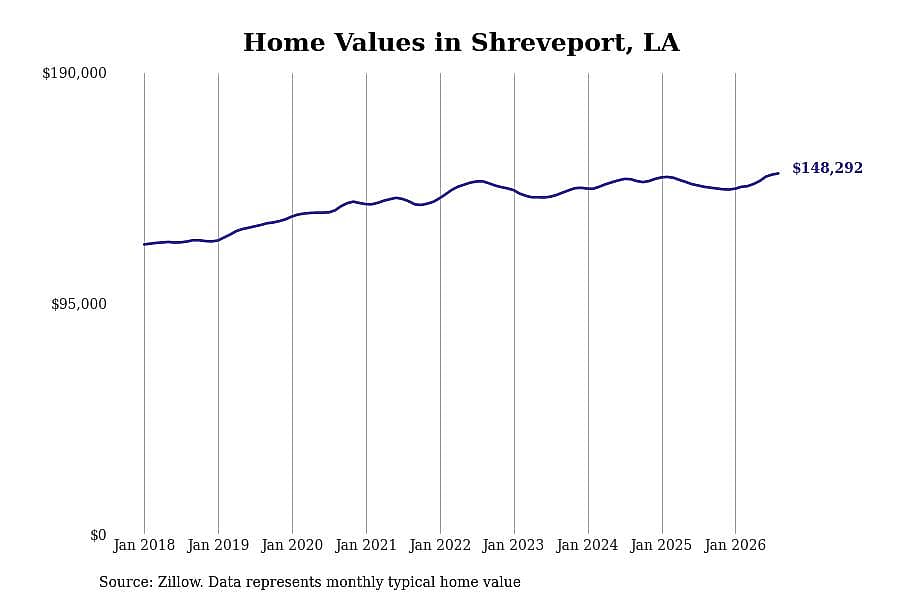 #13. Shreveport, LA