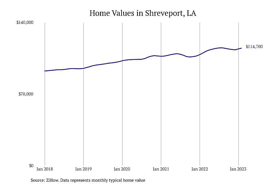 #10. Shreveport, LA