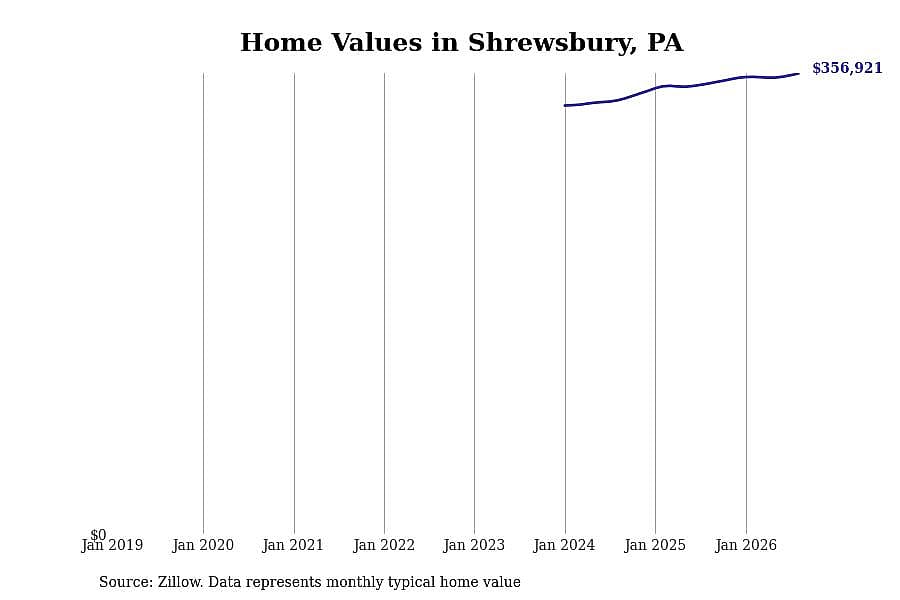 #29. Shrewsbury, PA