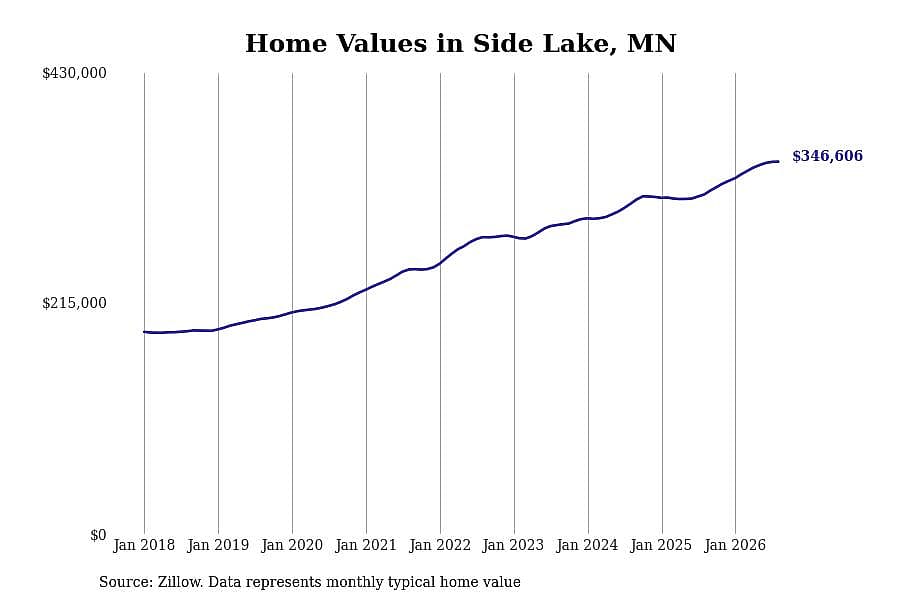 #2. Side Lake, MN
