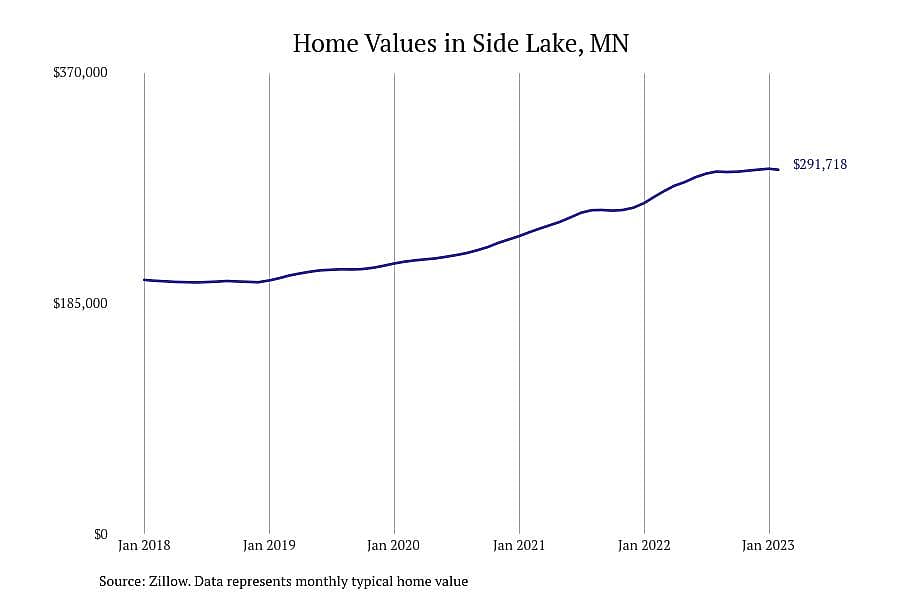 #4. Side Lake, MN