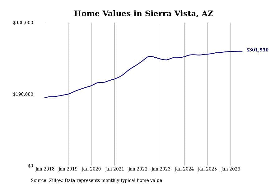#6. Sierra Vista, AZ