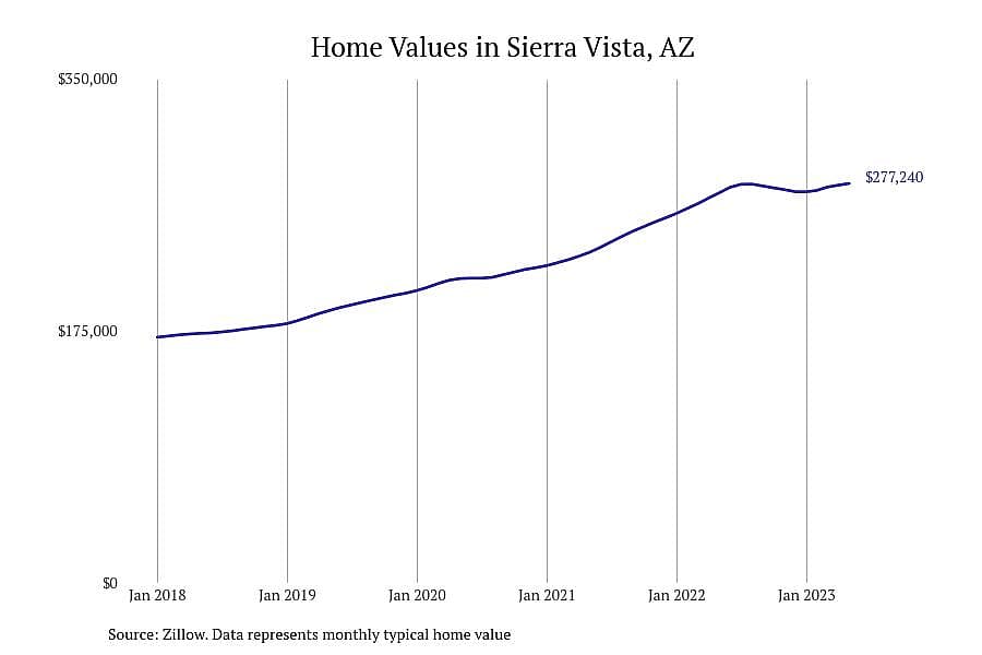 #9. Sierra Vista, AZ
